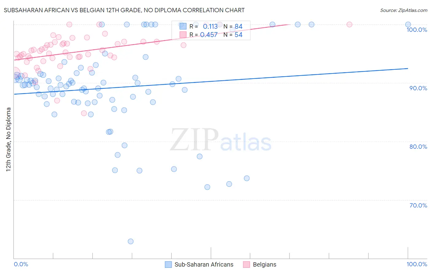 Subsaharan African vs Belgian 12th Grade, No Diploma