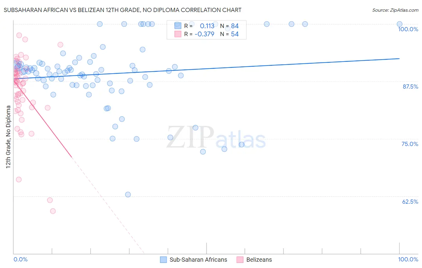 Subsaharan African vs Belizean 12th Grade, No Diploma