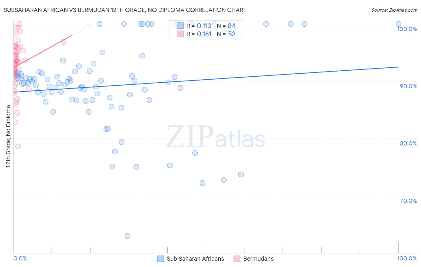 Subsaharan African vs Bermudan 12th Grade, No Diploma