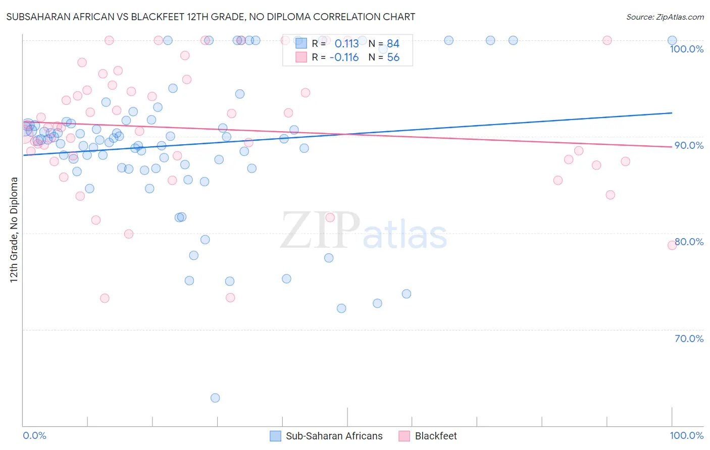 Subsaharan African vs Blackfeet 12th Grade, No Diploma