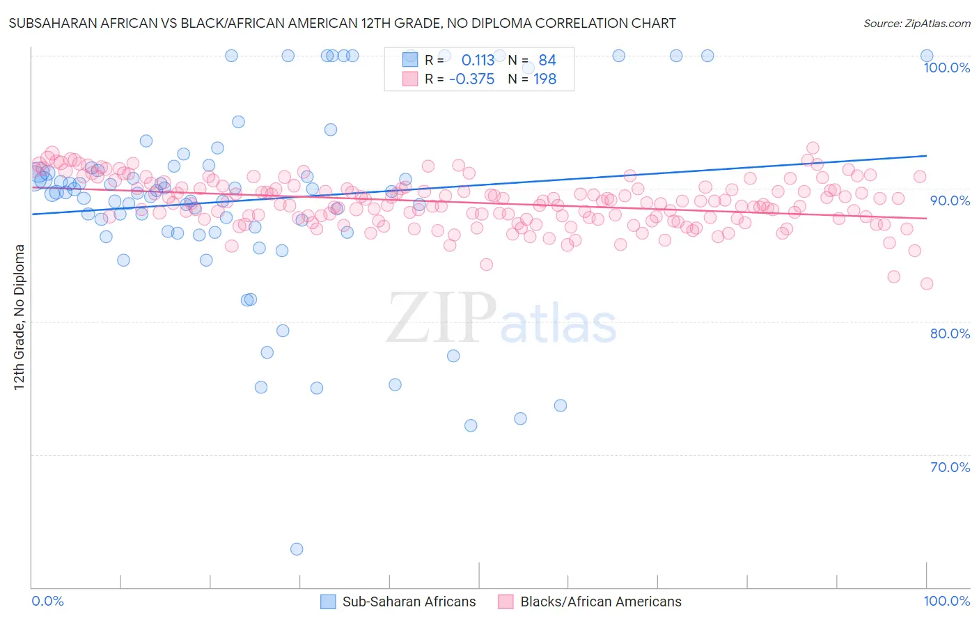 Subsaharan African vs Black/African American 12th Grade, No Diploma