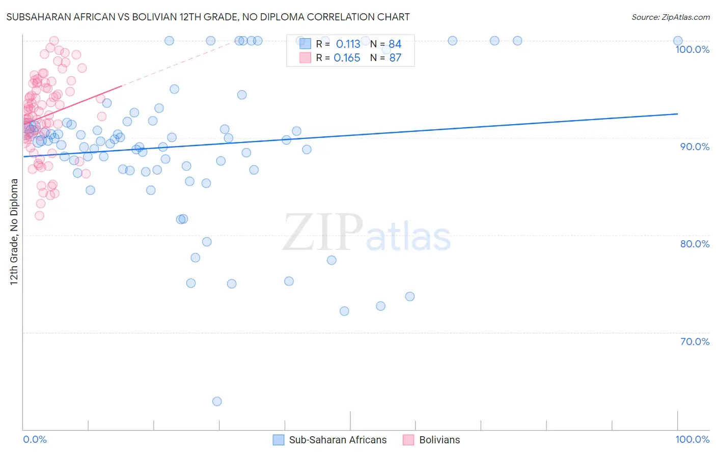 Subsaharan African vs Bolivian 12th Grade, No Diploma
