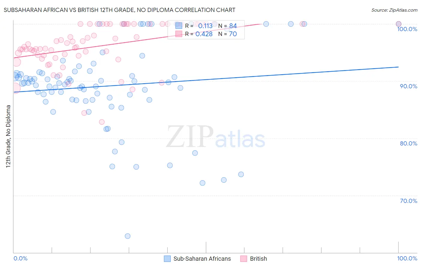 Subsaharan African vs British 12th Grade, No Diploma