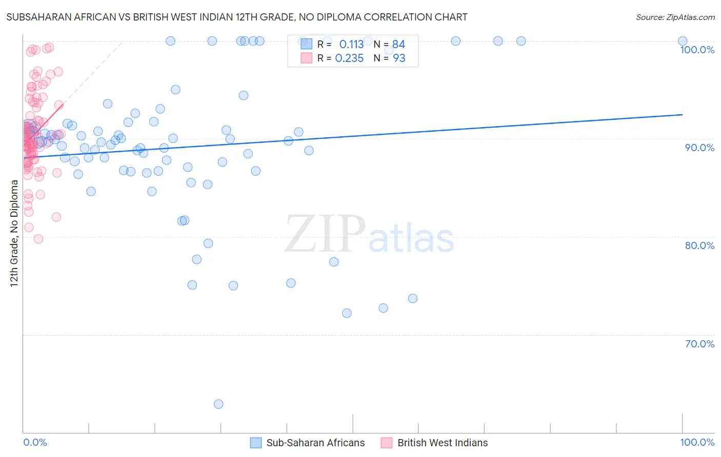 Subsaharan African vs British West Indian 12th Grade, No Diploma