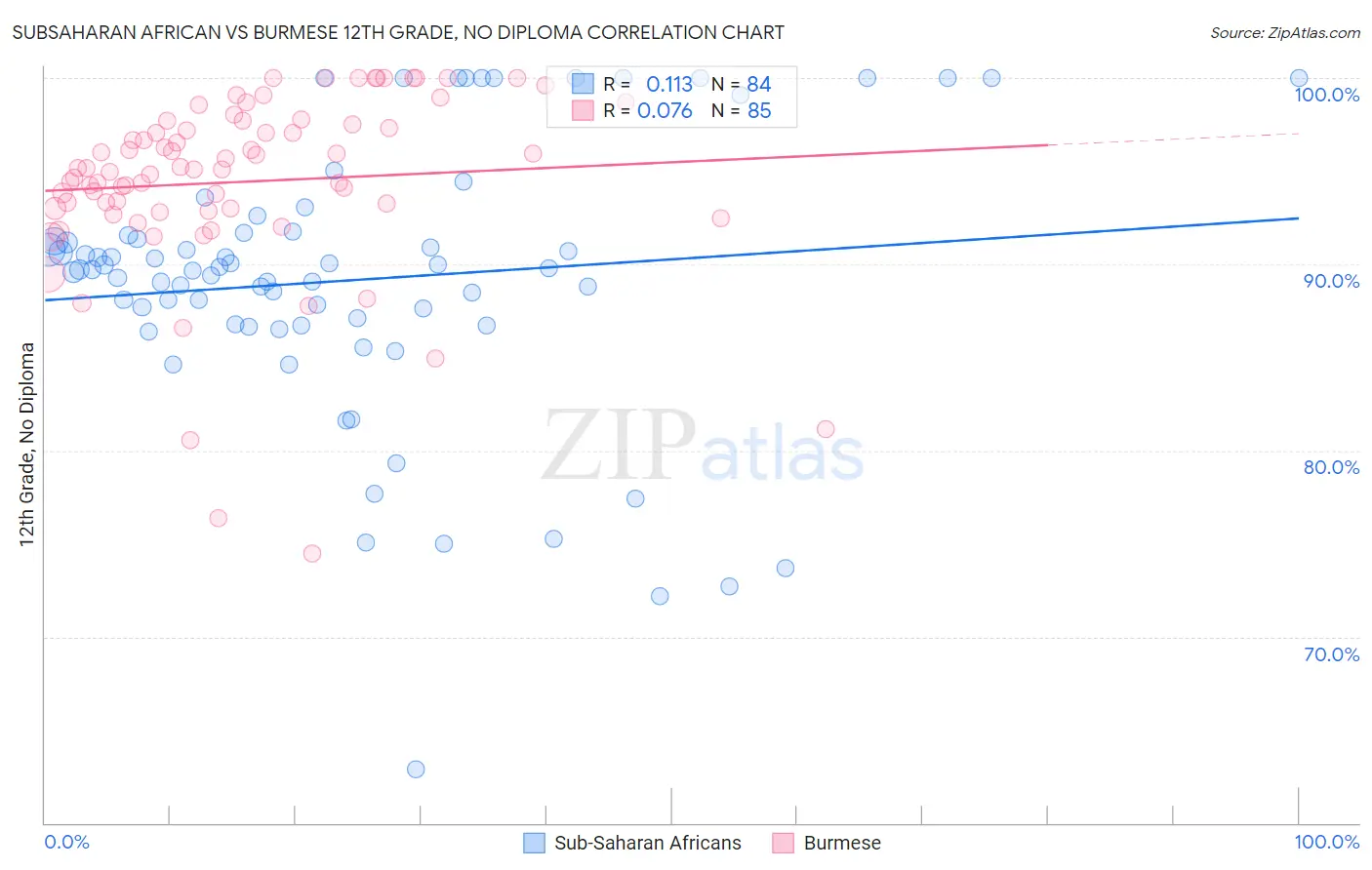 Subsaharan African vs Burmese 12th Grade, No Diploma