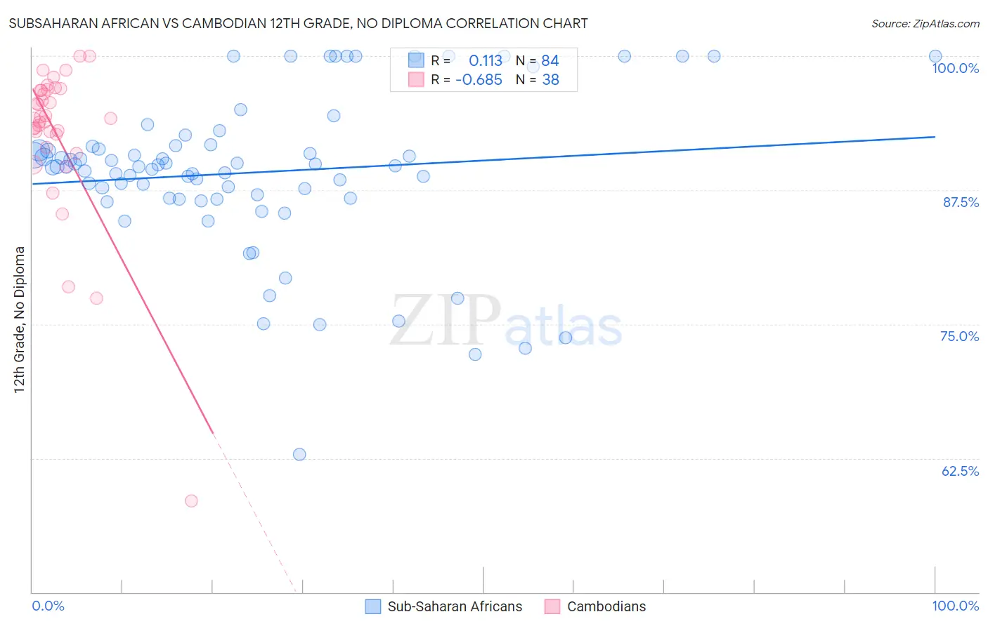 Subsaharan African vs Cambodian 12th Grade, No Diploma