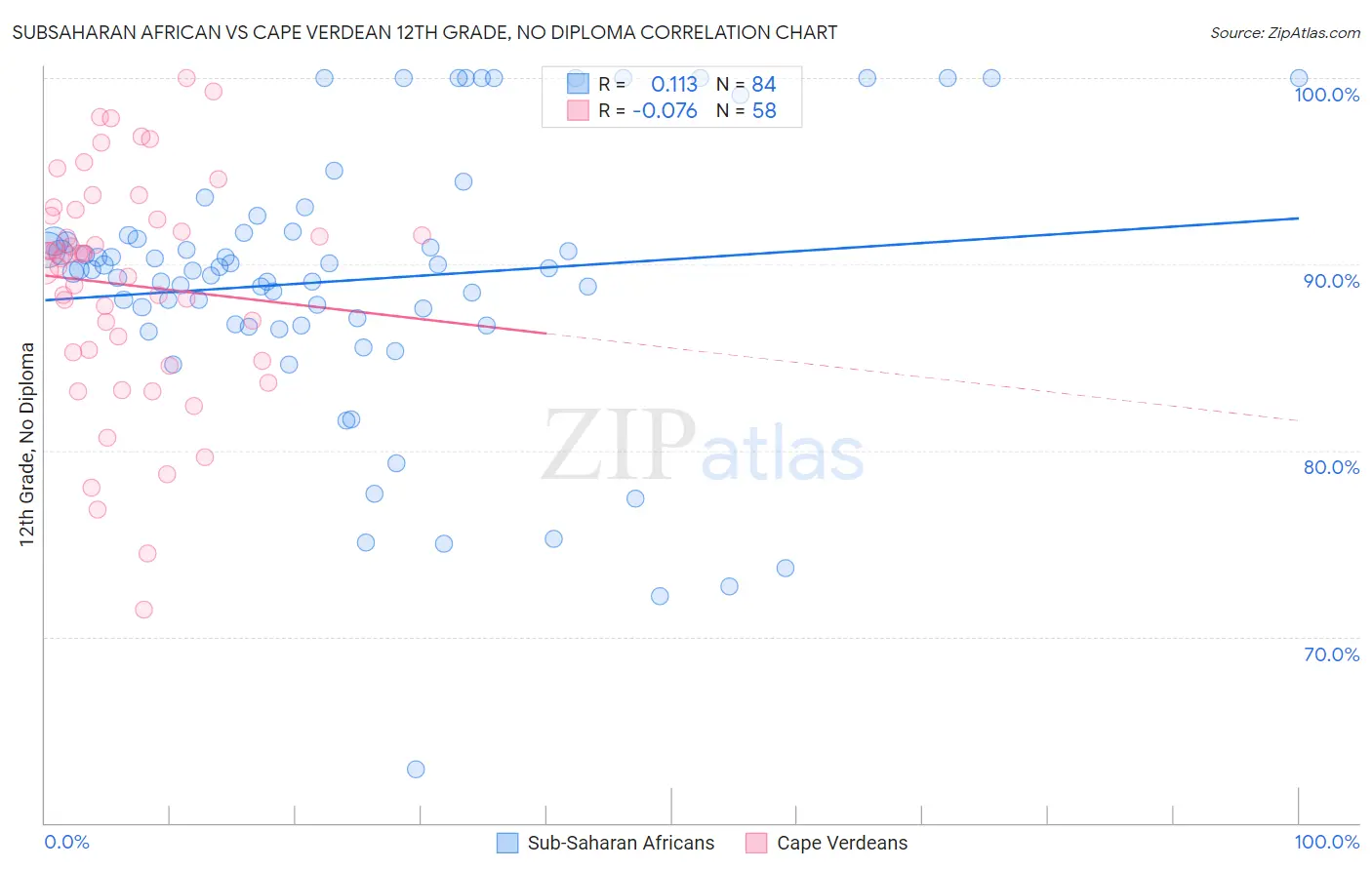 Subsaharan African vs Cape Verdean 12th Grade, No Diploma