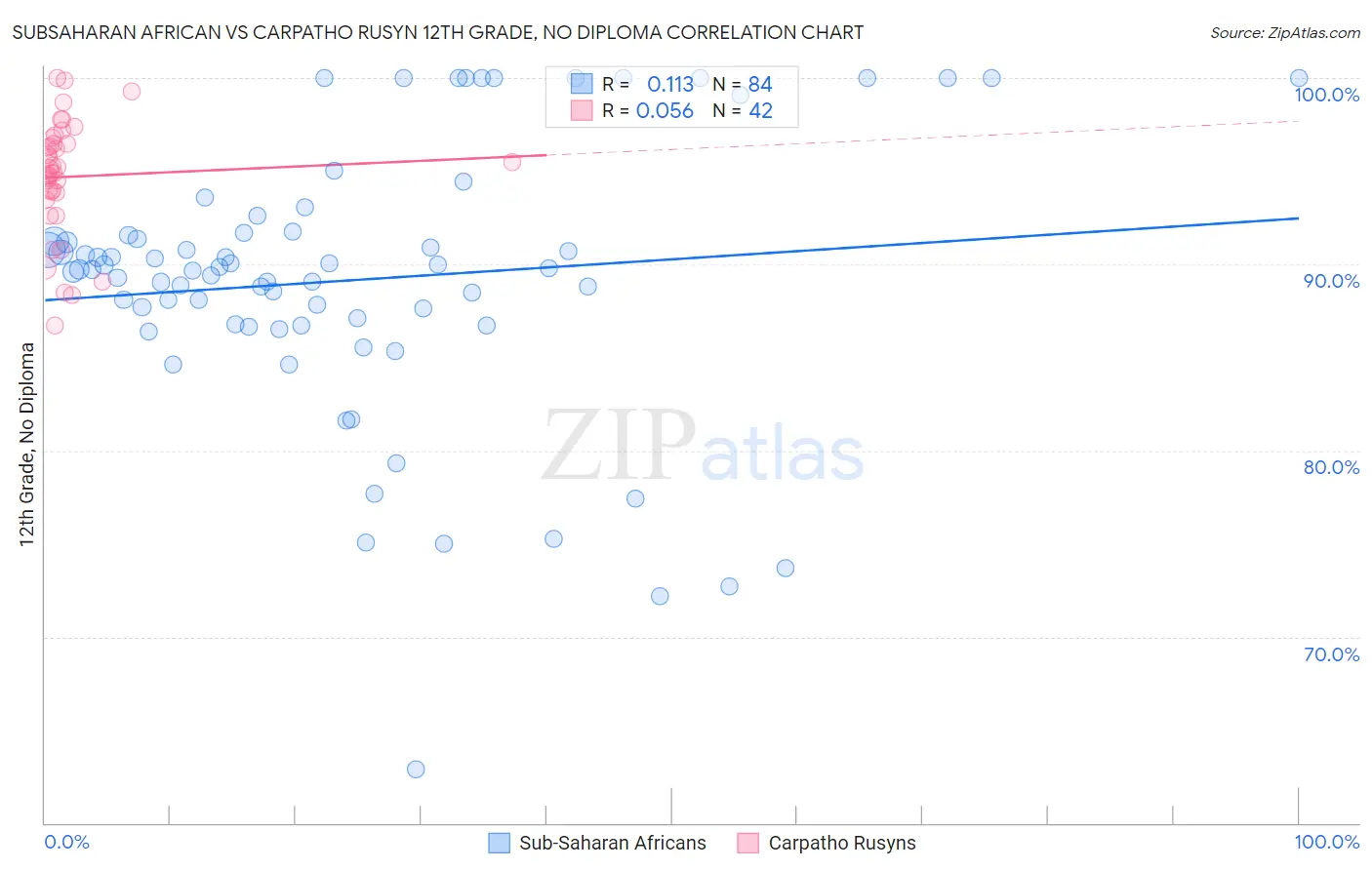 Subsaharan African vs Carpatho Rusyn 12th Grade, No Diploma