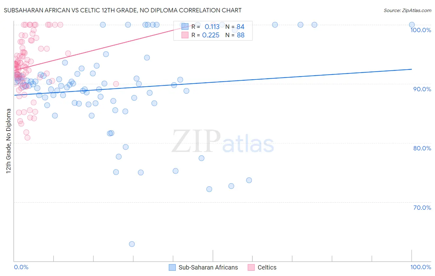 Subsaharan African vs Celtic 12th Grade, No Diploma