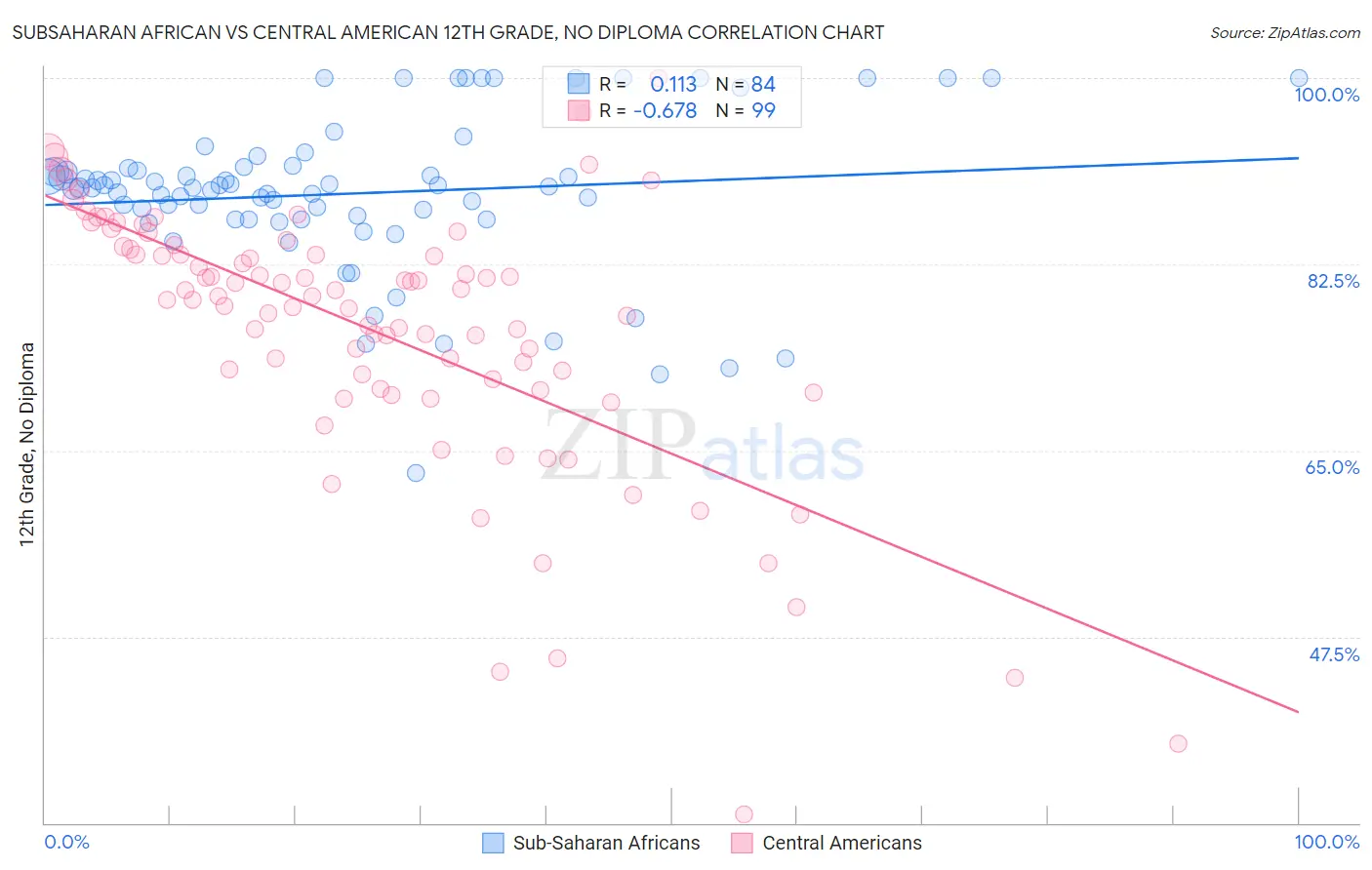 Subsaharan African vs Central American 12th Grade, No Diploma