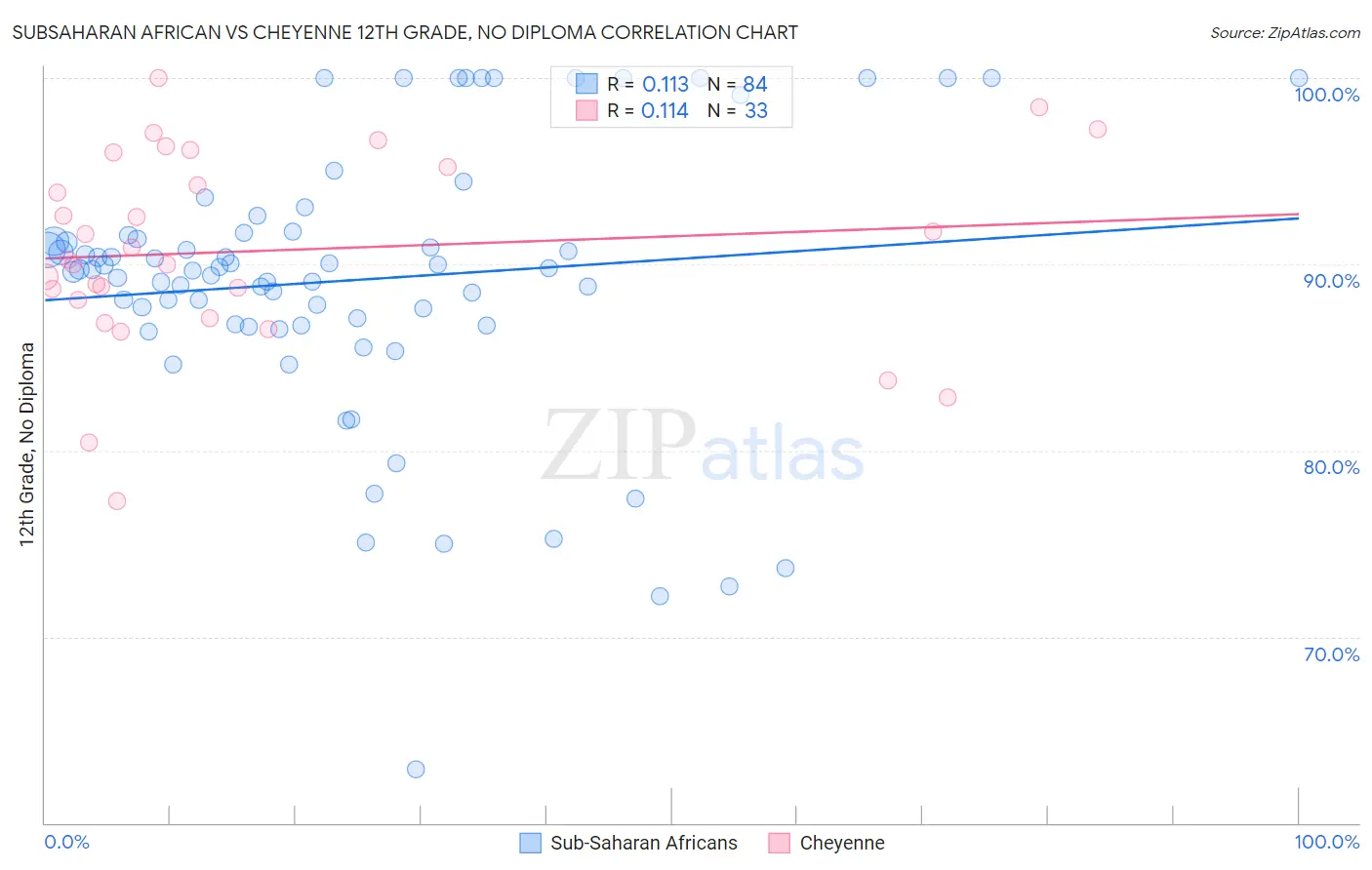 Subsaharan African vs Cheyenne 12th Grade, No Diploma