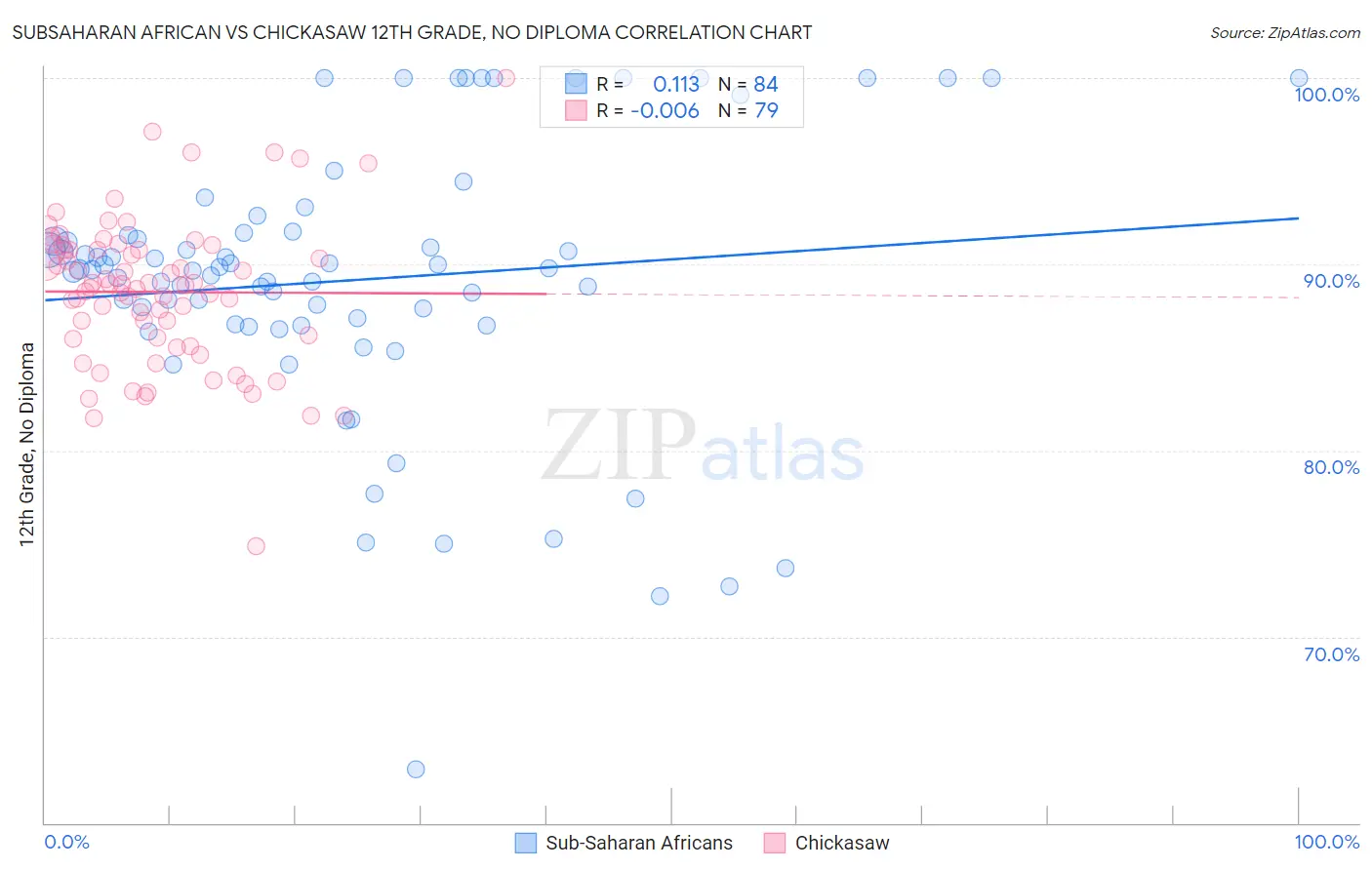 Subsaharan African vs Chickasaw 12th Grade, No Diploma