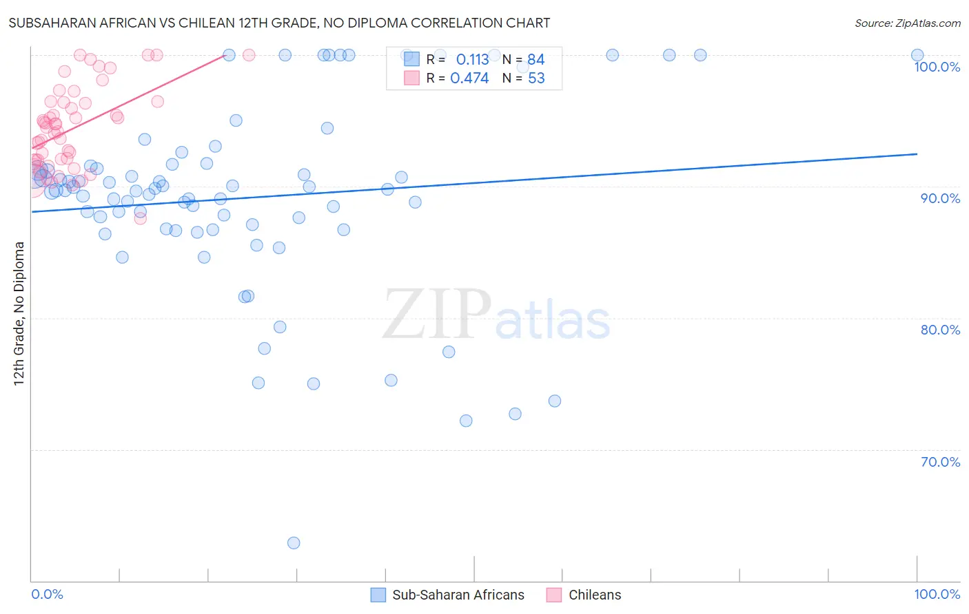 Subsaharan African vs Chilean 12th Grade, No Diploma