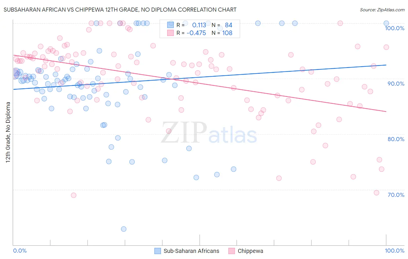 Subsaharan African vs Chippewa 12th Grade, No Diploma