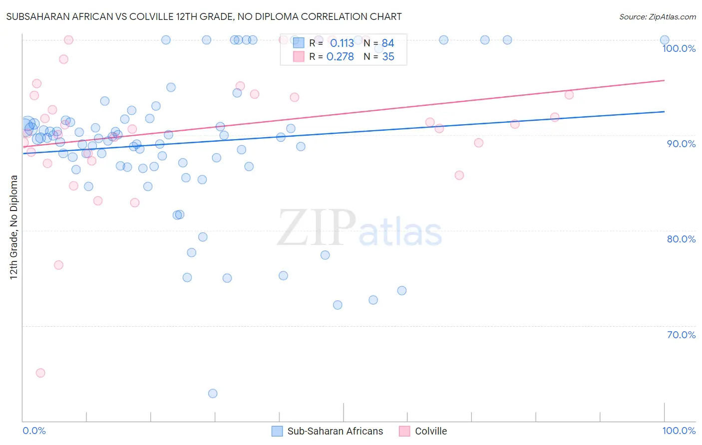 Subsaharan African vs Colville 12th Grade, No Diploma