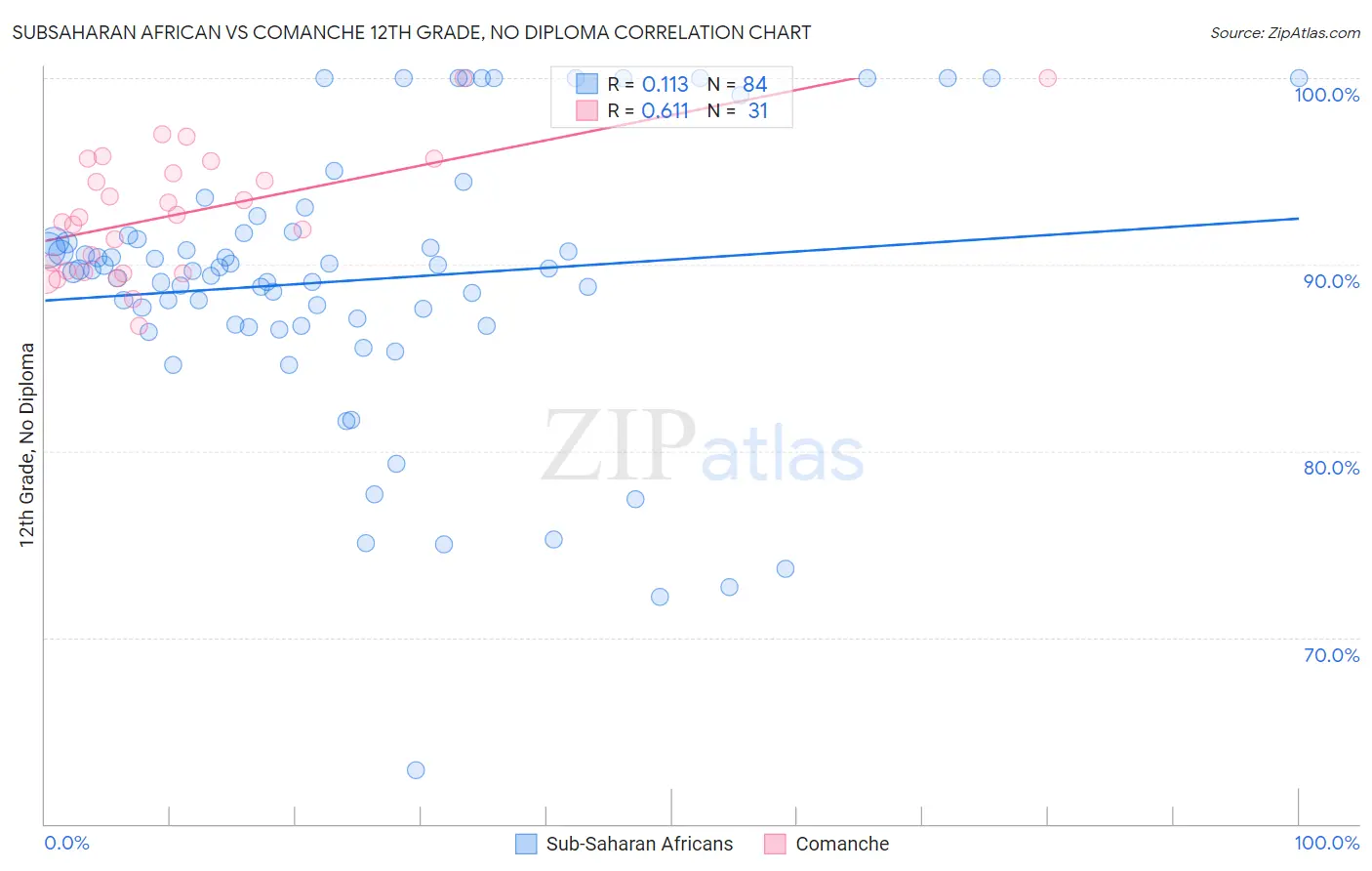 Subsaharan African vs Comanche 12th Grade, No Diploma