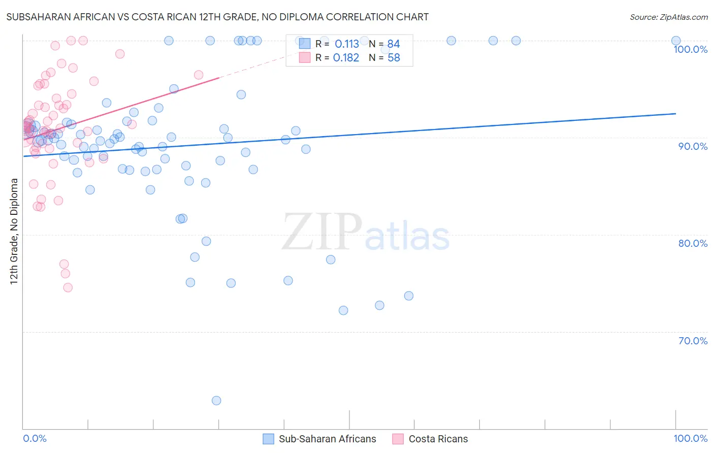 Subsaharan African vs Costa Rican 12th Grade, No Diploma