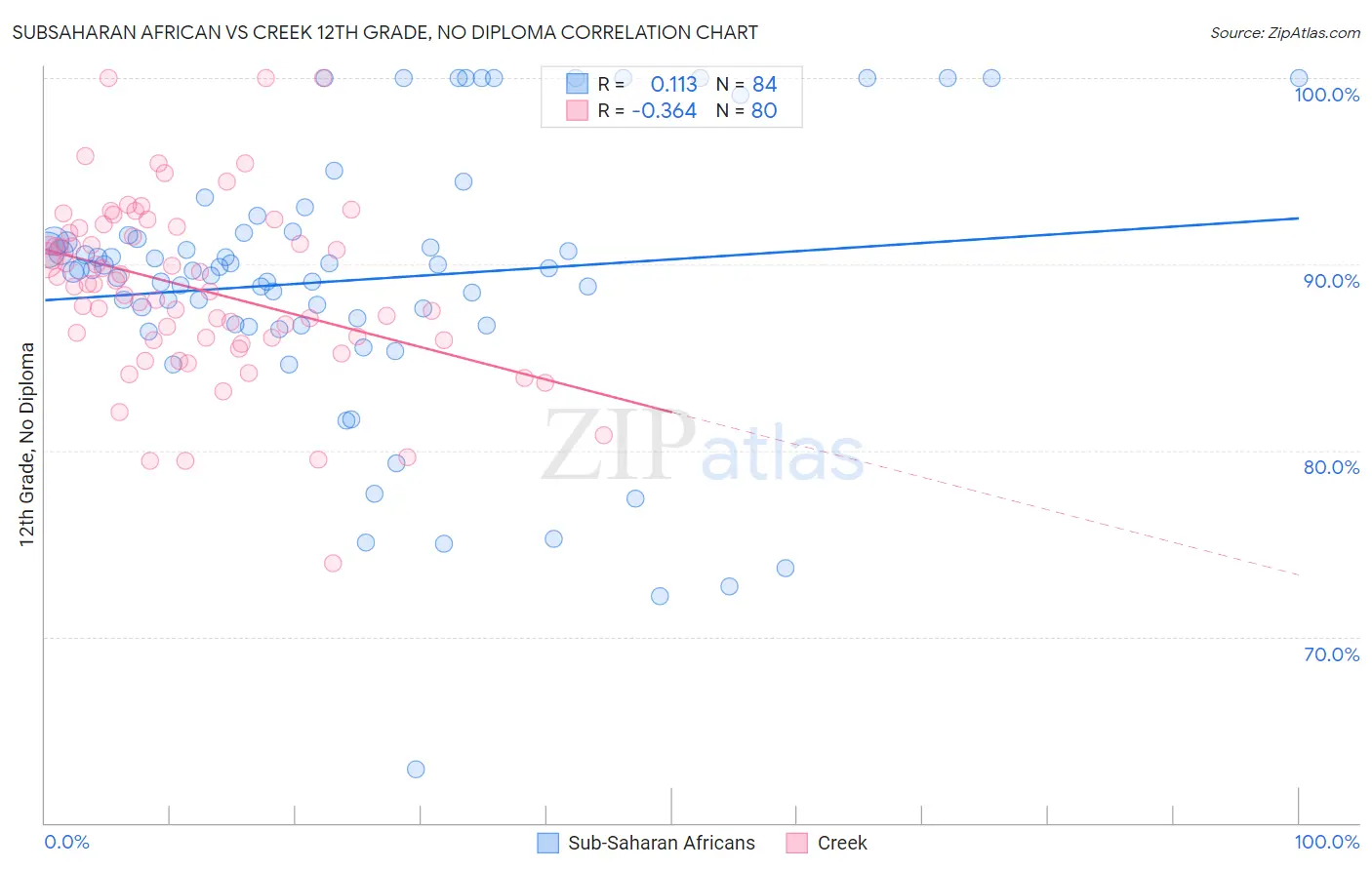 Subsaharan African vs Creek 12th Grade, No Diploma