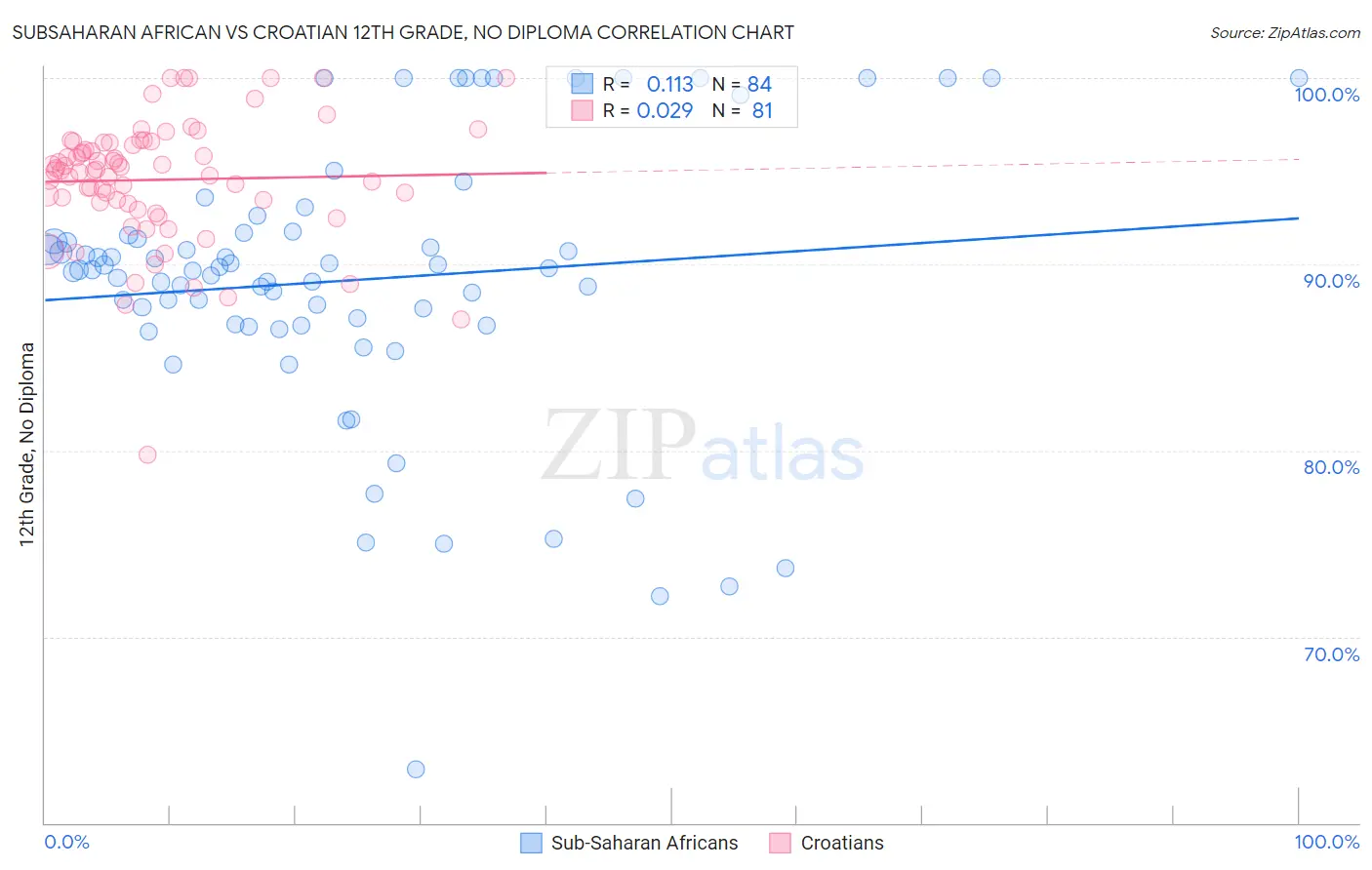 Subsaharan African vs Croatian 12th Grade, No Diploma