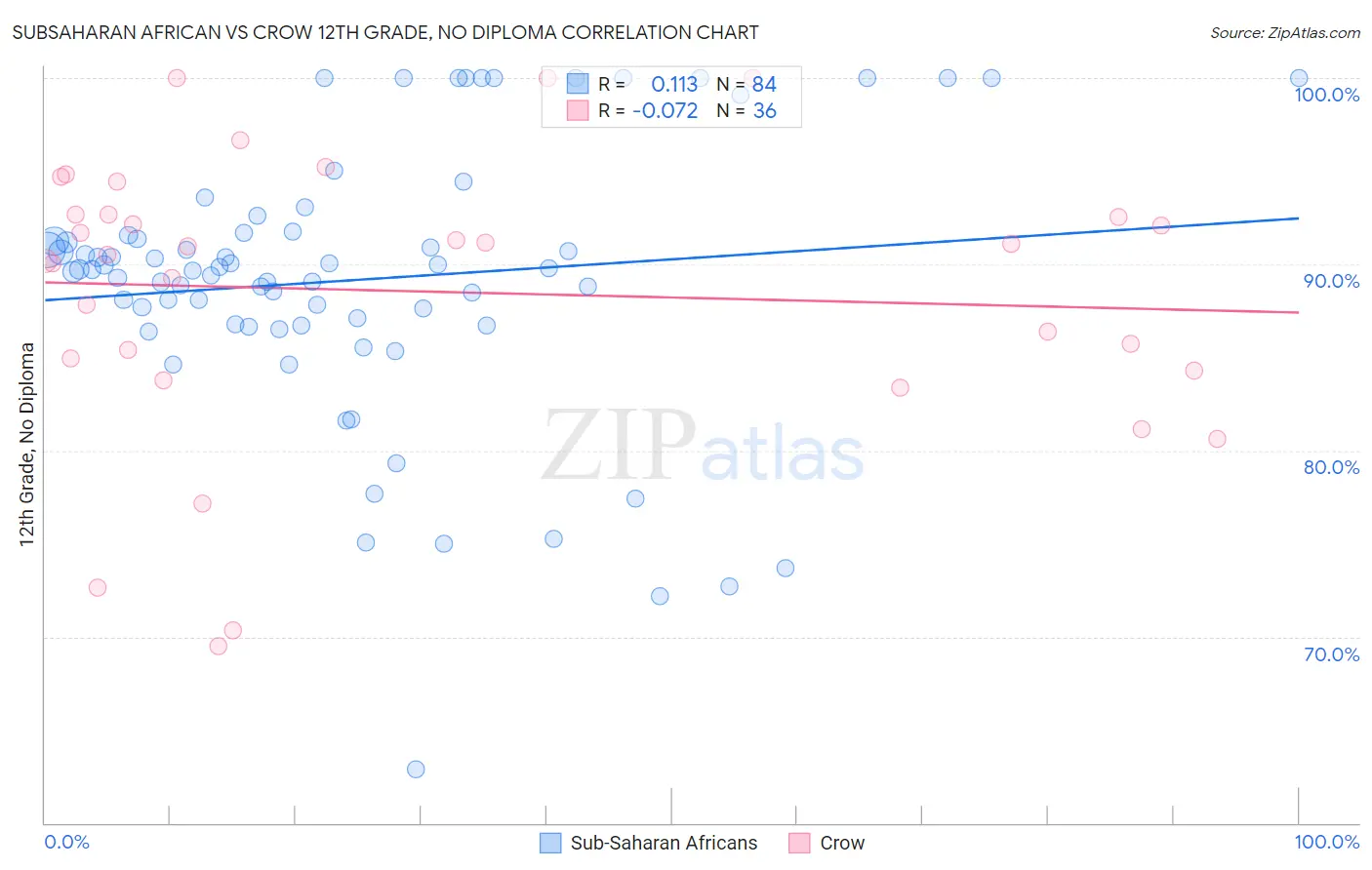 Subsaharan African vs Crow 12th Grade, No Diploma