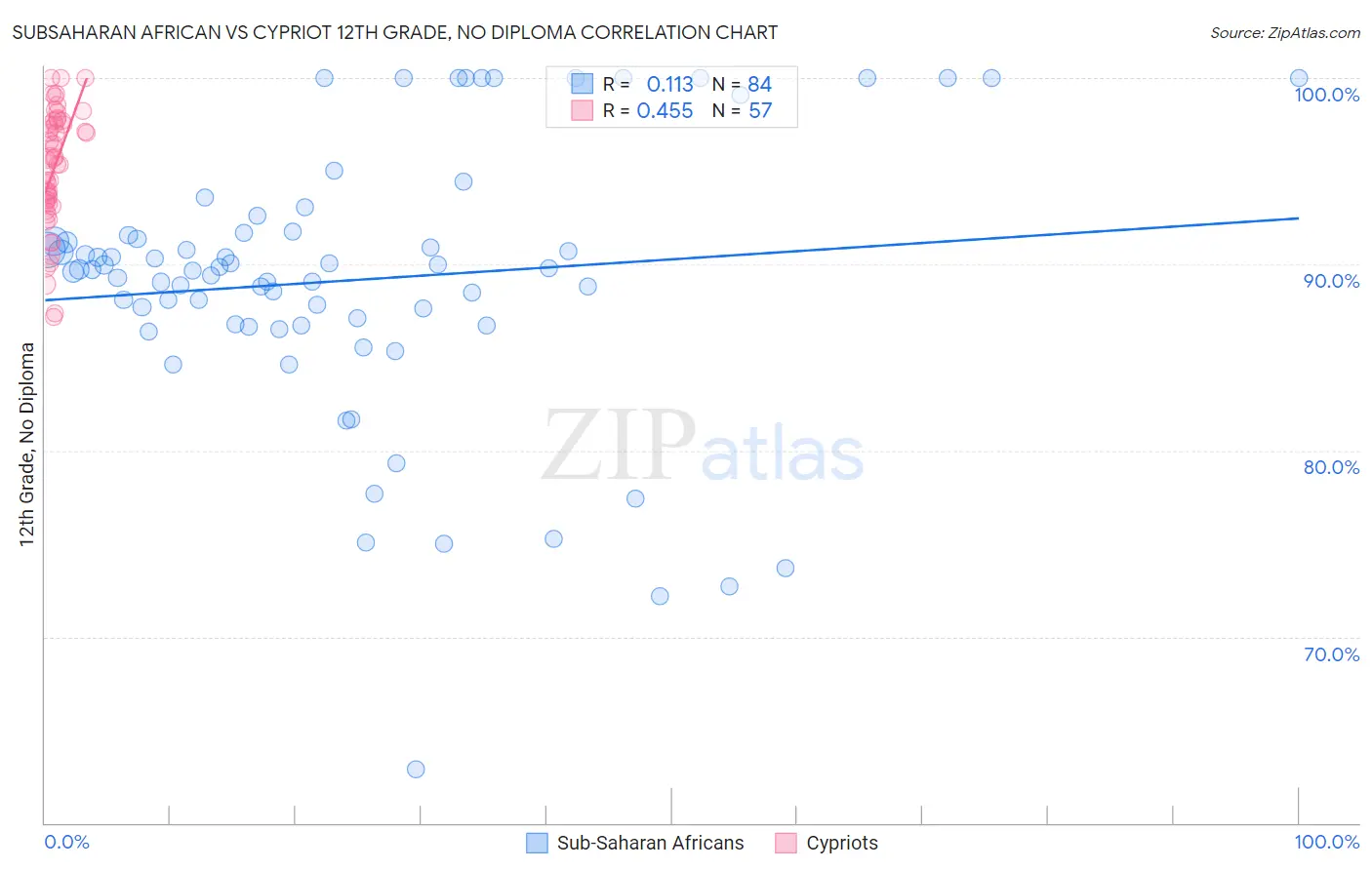 Subsaharan African vs Cypriot 12th Grade, No Diploma