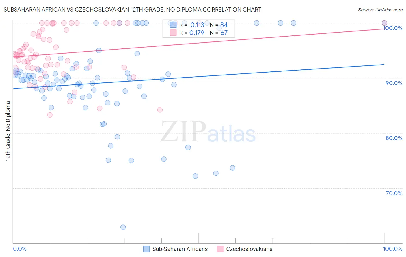 Subsaharan African vs Czechoslovakian 12th Grade, No Diploma