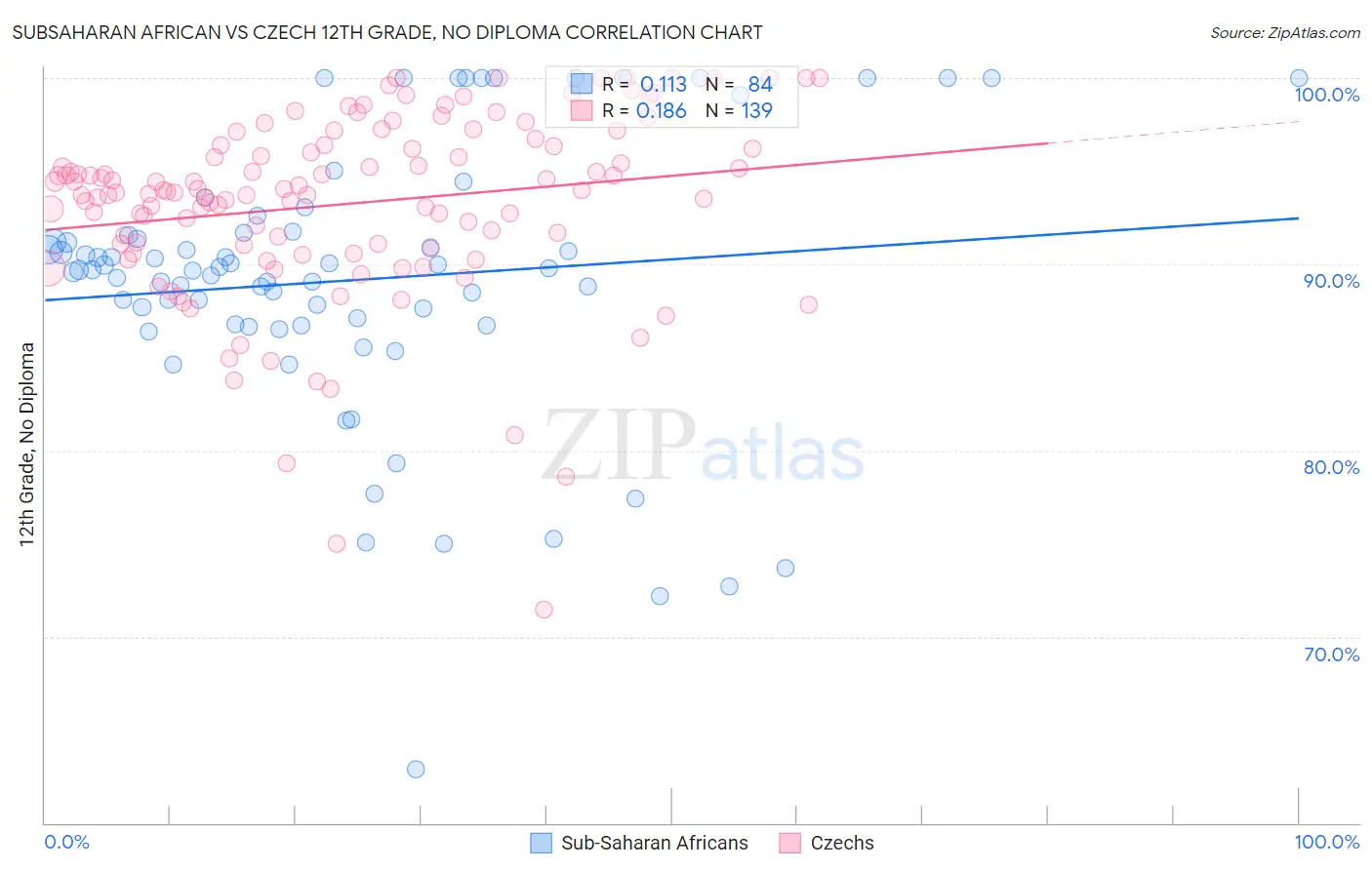 Subsaharan African vs Czech 12th Grade, No Diploma