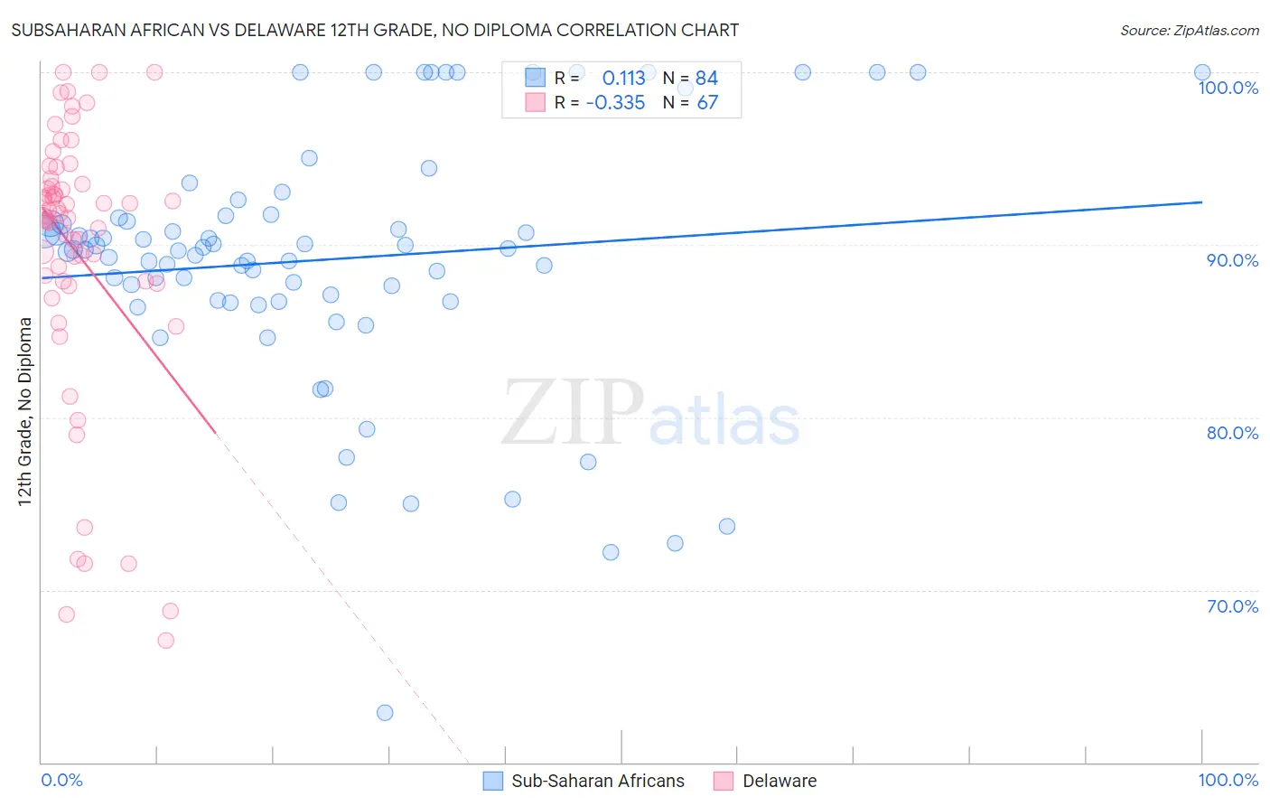Subsaharan African vs Delaware 12th Grade, No Diploma