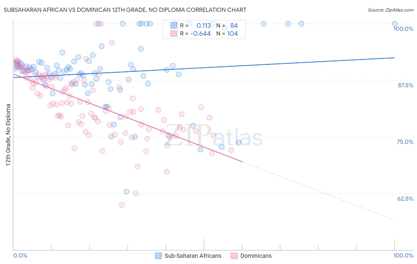 Subsaharan African vs Dominican 12th Grade, No Diploma