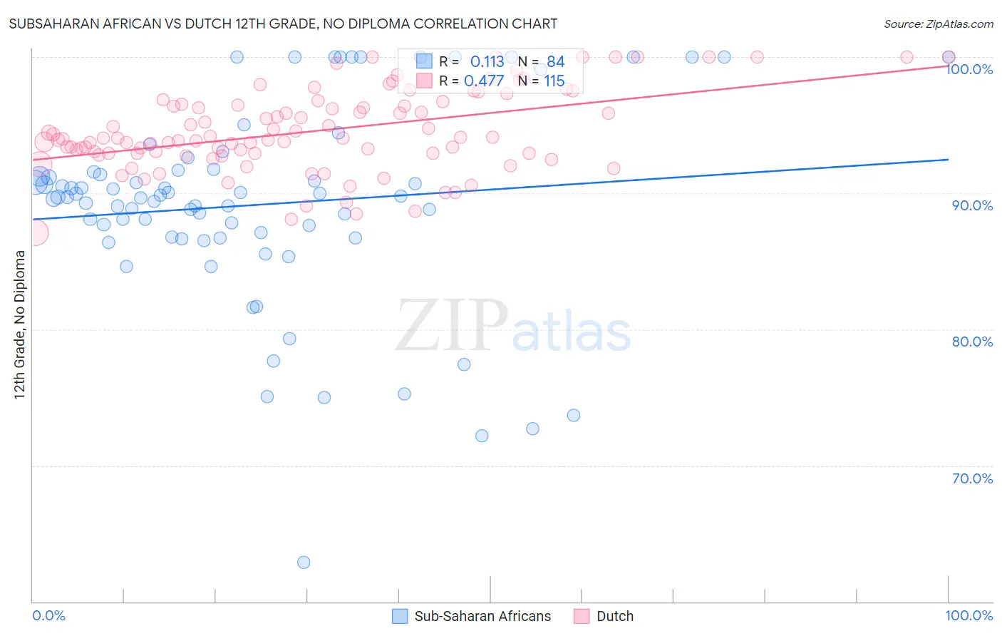 Subsaharan African vs Dutch 12th Grade, No Diploma