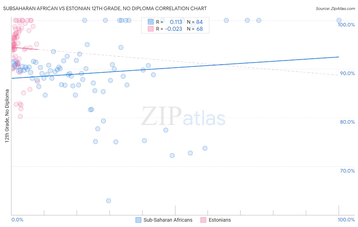 Subsaharan African vs Estonian 12th Grade, No Diploma