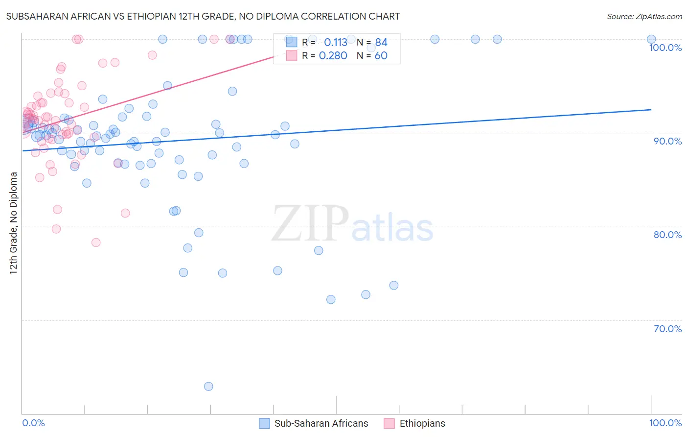 Subsaharan African vs Ethiopian 12th Grade, No Diploma