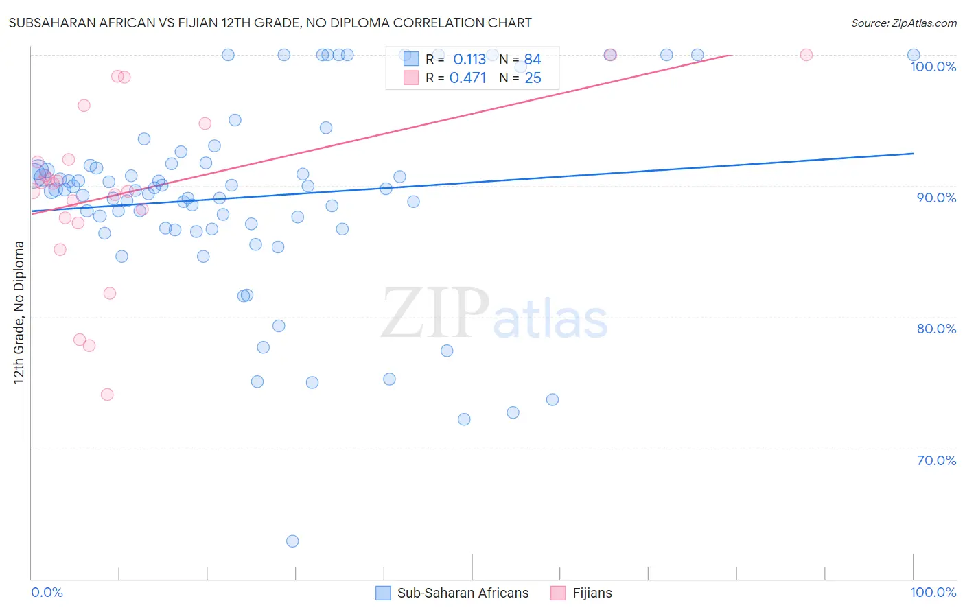 Subsaharan African vs Fijian 12th Grade, No Diploma