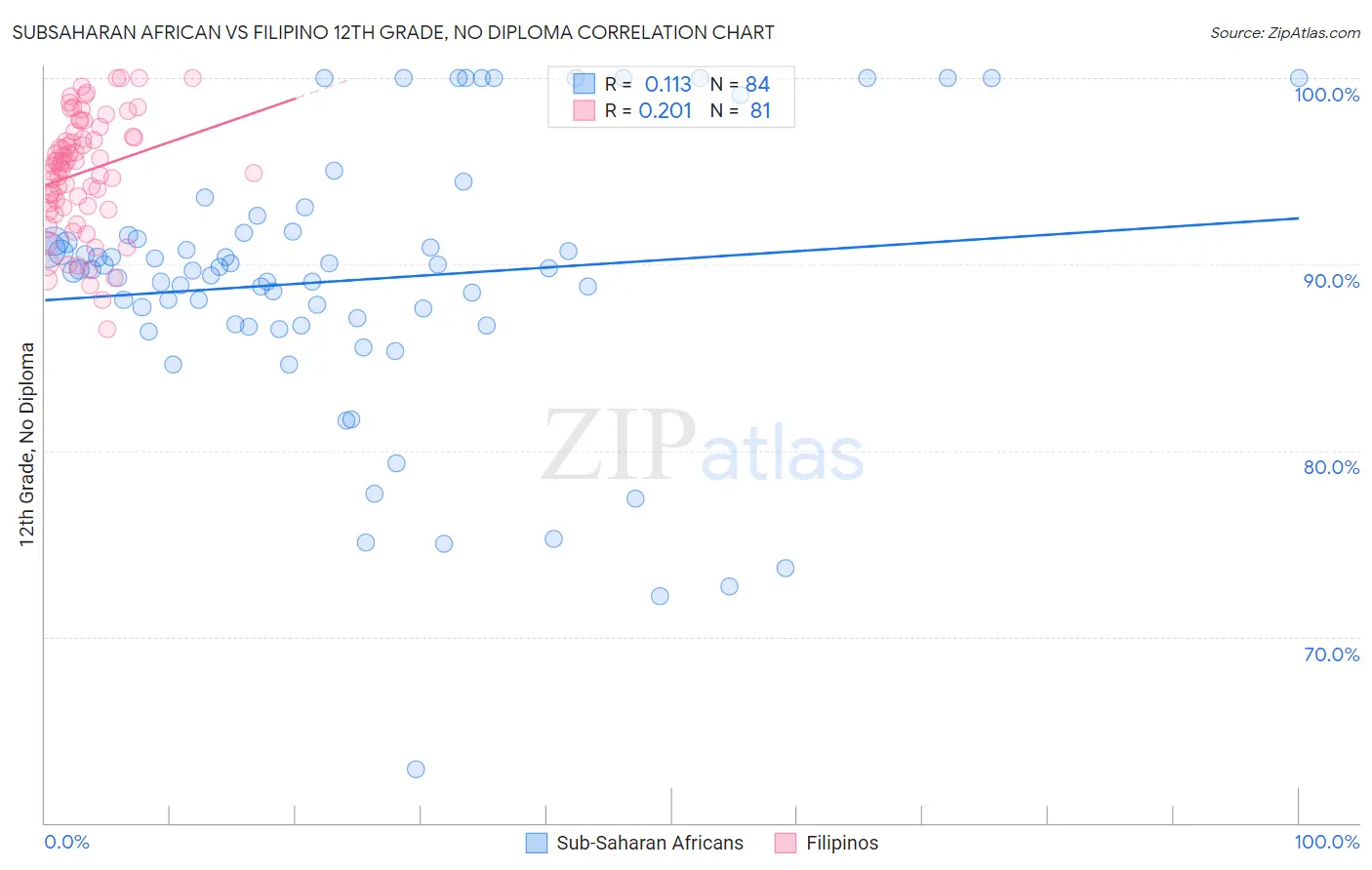 Subsaharan African vs Filipino 12th Grade, No Diploma
