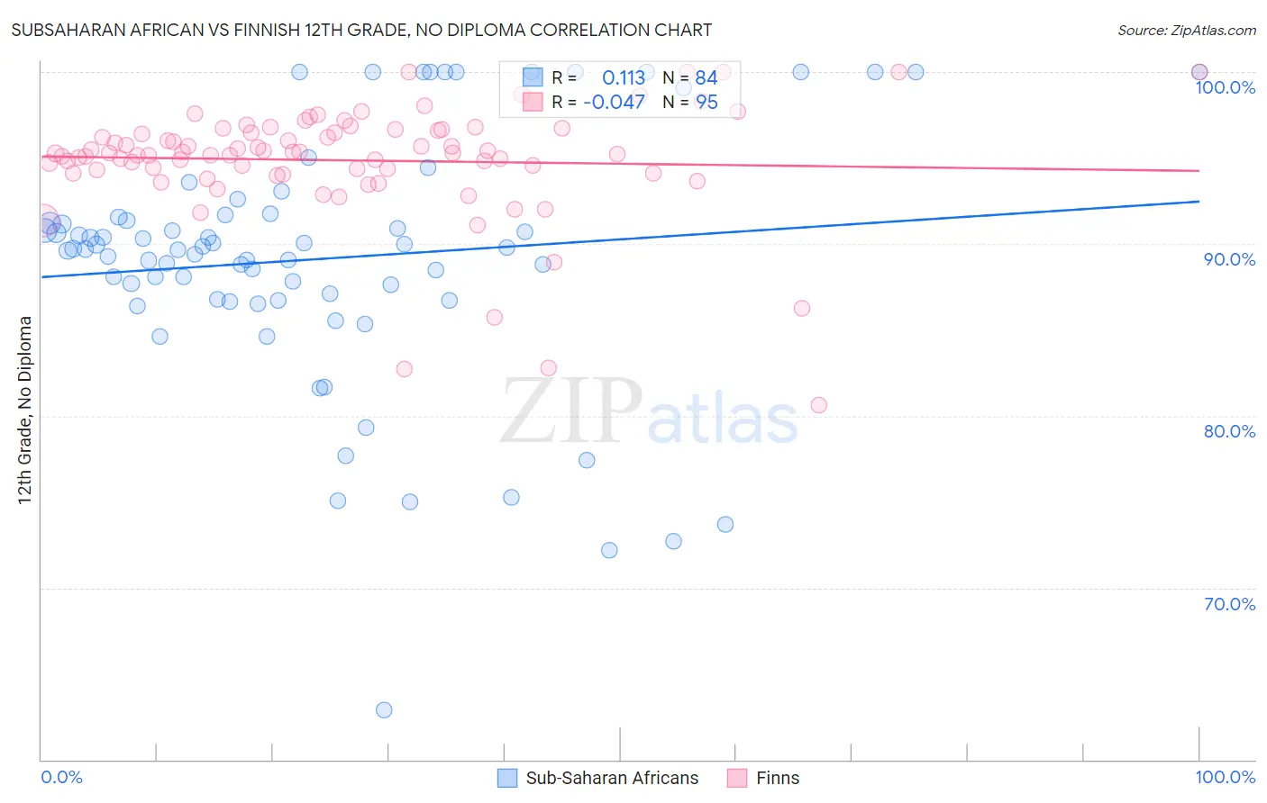Subsaharan African vs Finnish 12th Grade, No Diploma