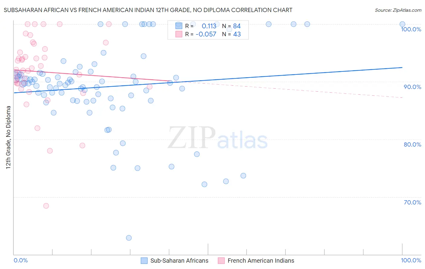Subsaharan African vs French American Indian 12th Grade, No Diploma