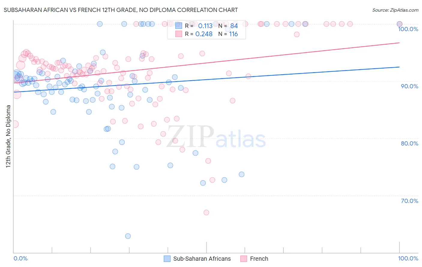 Subsaharan African vs French 12th Grade, No Diploma