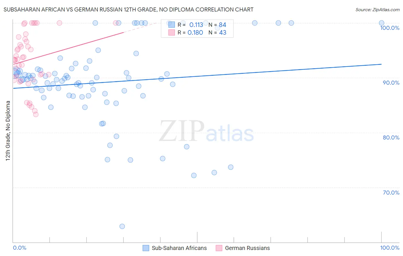 Subsaharan African vs German Russian 12th Grade, No Diploma