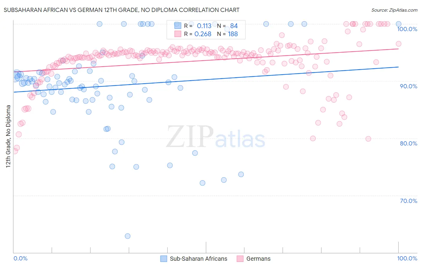 Subsaharan African vs German 12th Grade, No Diploma