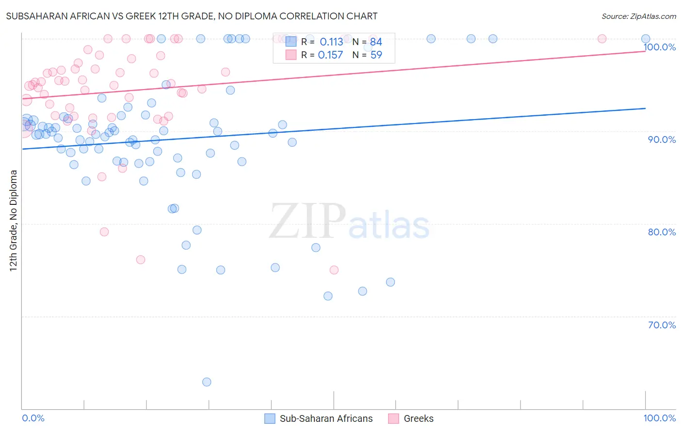 Subsaharan African vs Greek 12th Grade, No Diploma