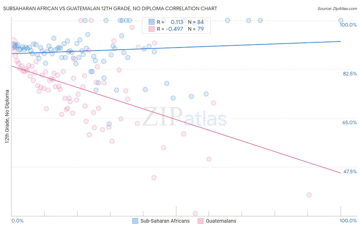 Subsaharan African vs Guatemalan 12th Grade, No Diploma