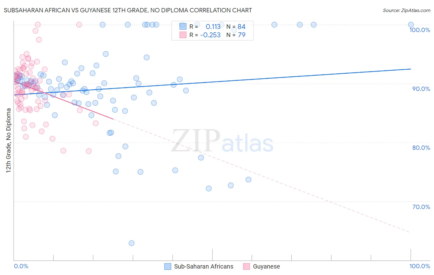 Subsaharan African vs Guyanese 12th Grade, No Diploma