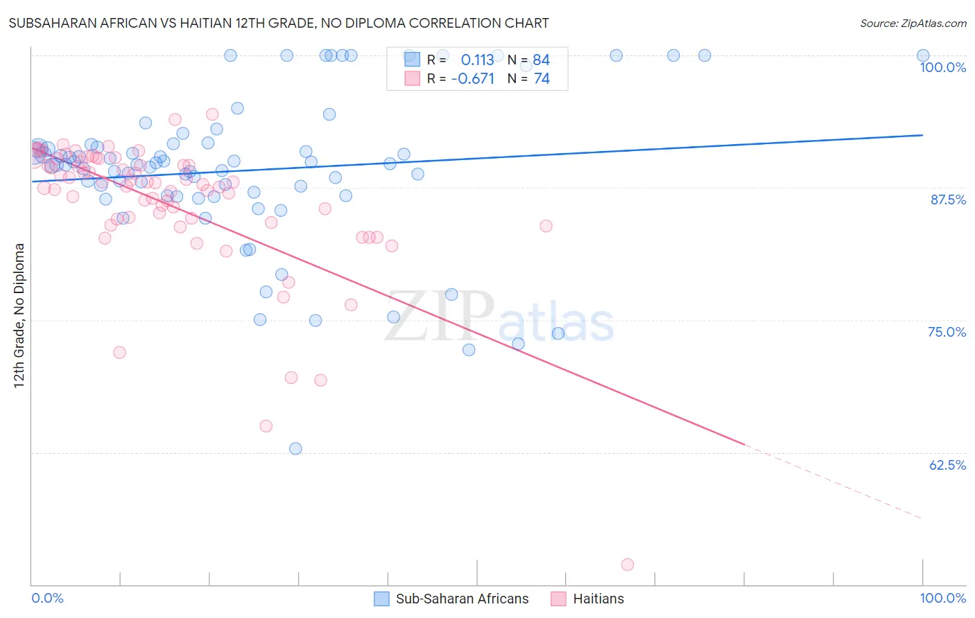 Subsaharan African vs Haitian 12th Grade, No Diploma