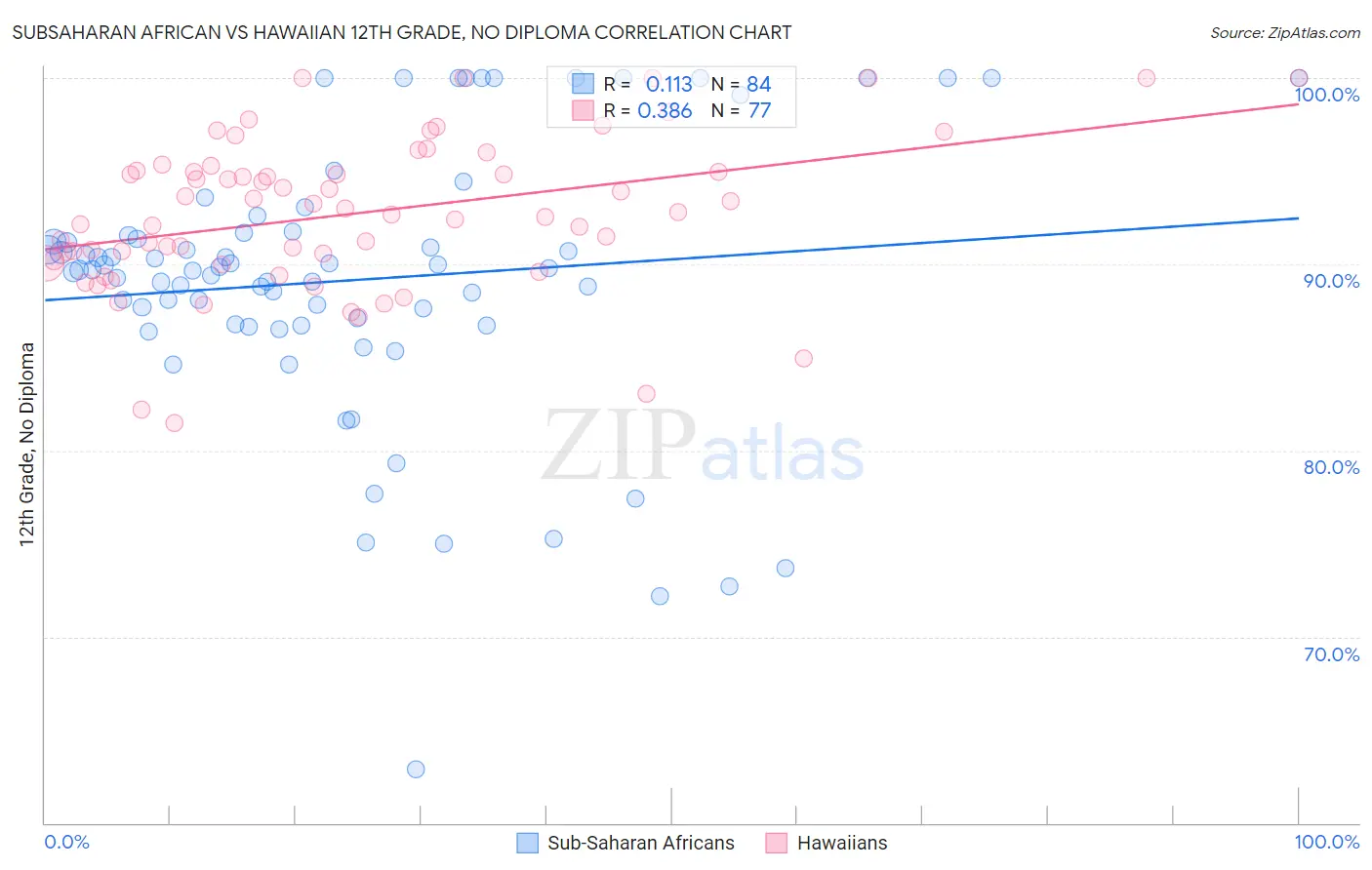 Subsaharan African vs Hawaiian 12th Grade, No Diploma