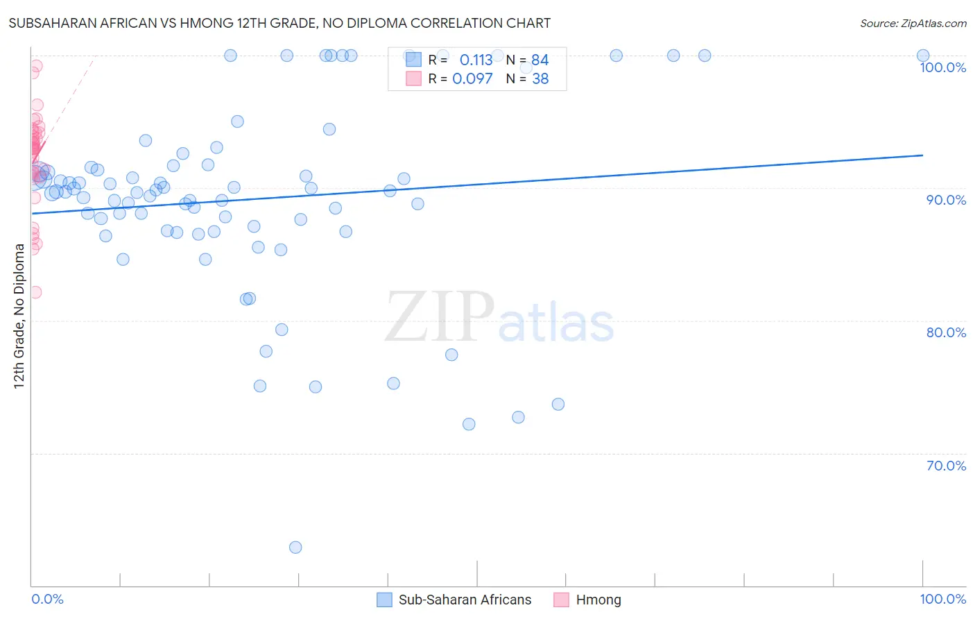 Subsaharan African vs Hmong 12th Grade, No Diploma
