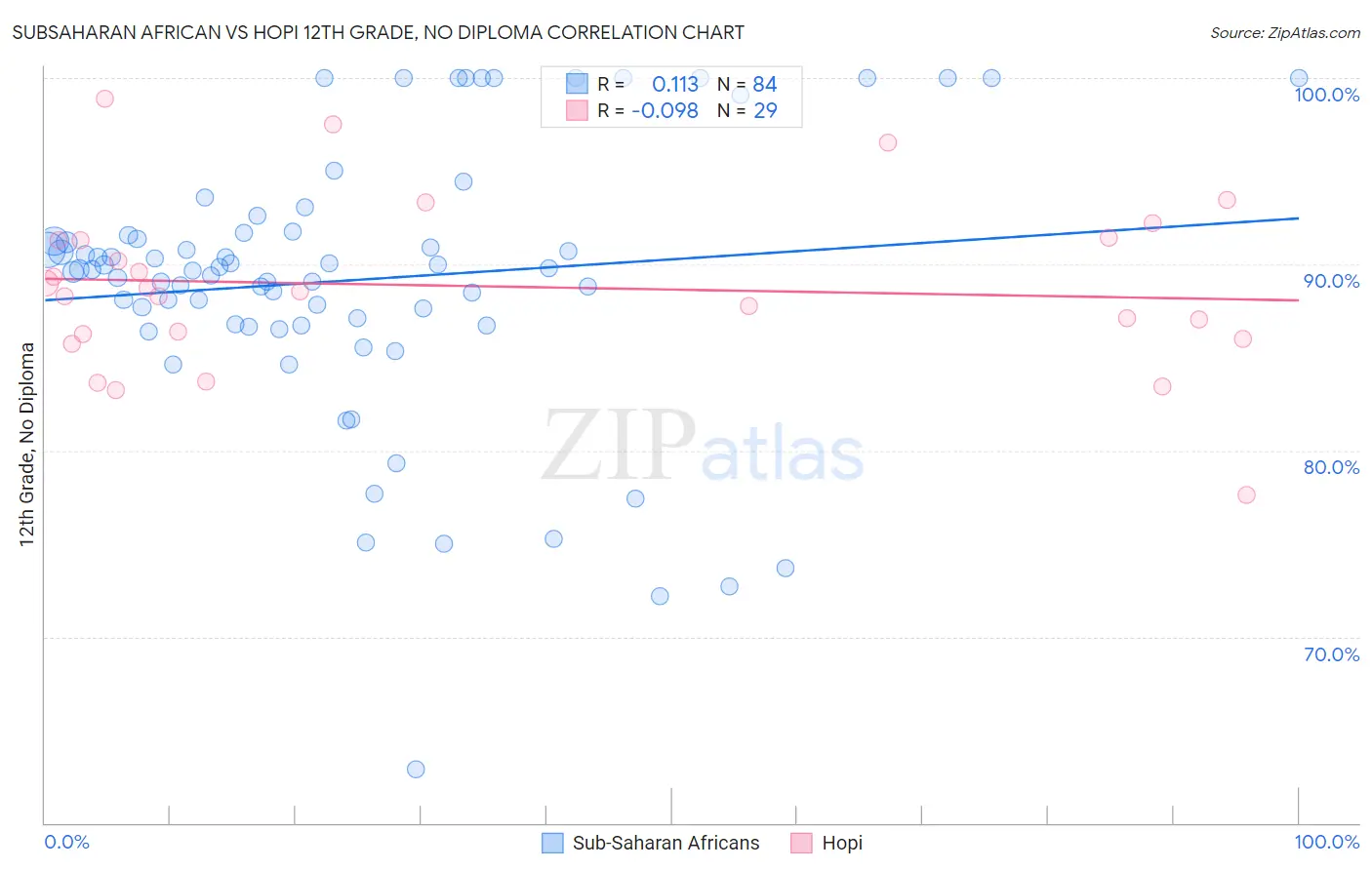 Subsaharan African vs Hopi 12th Grade, No Diploma