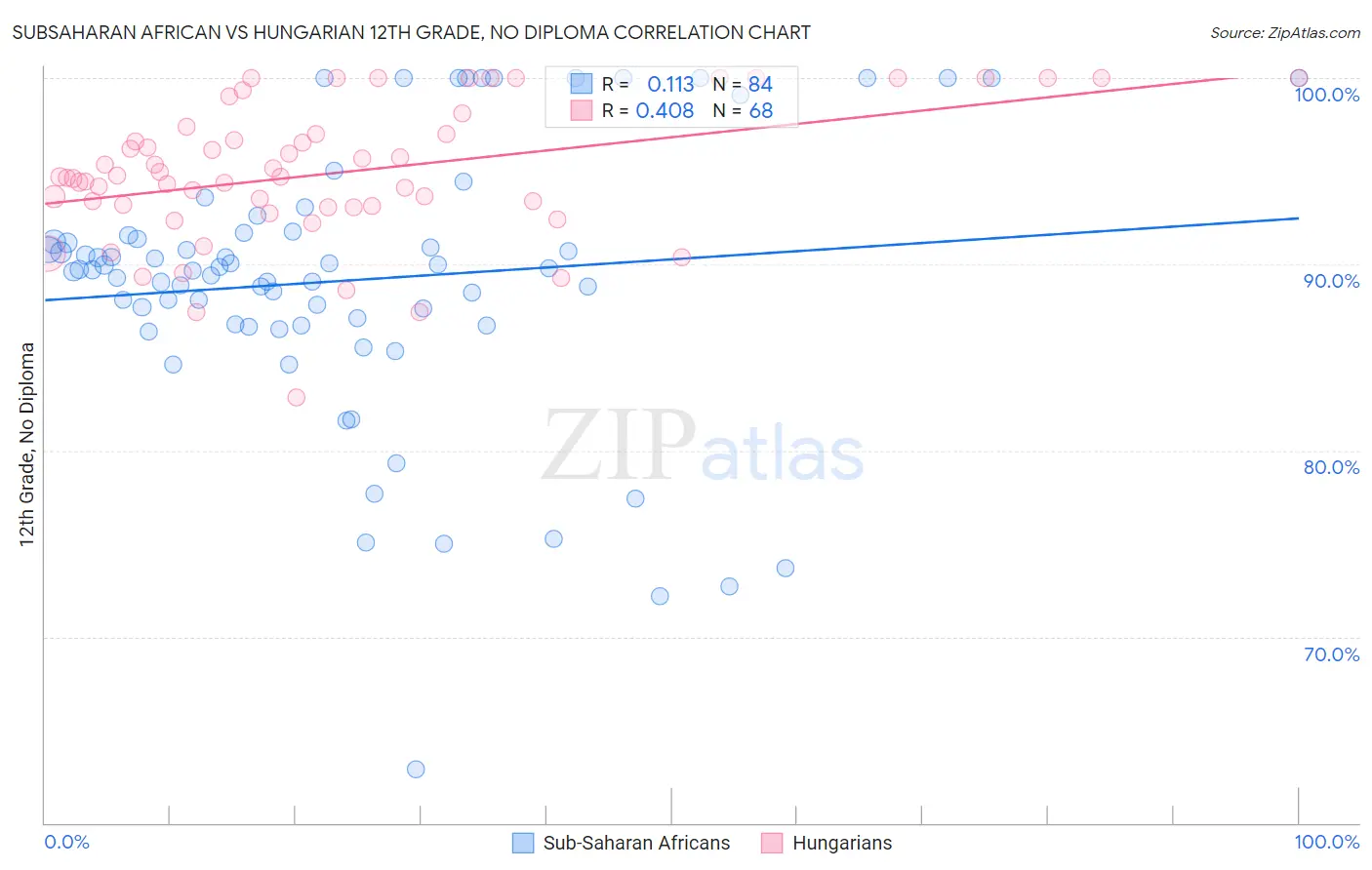 Subsaharan African vs Hungarian 12th Grade, No Diploma