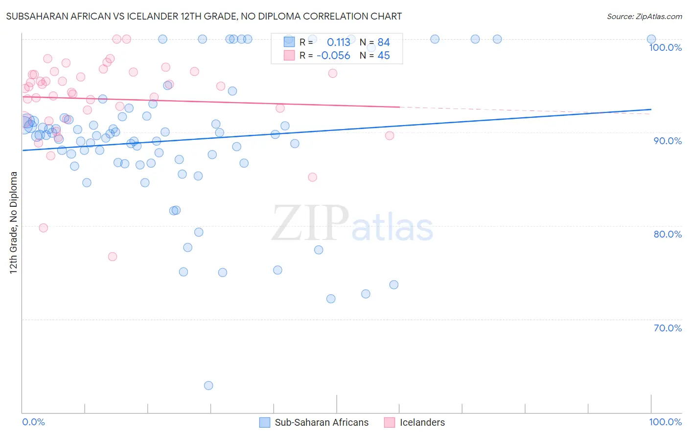 Subsaharan African vs Icelander 12th Grade, No Diploma