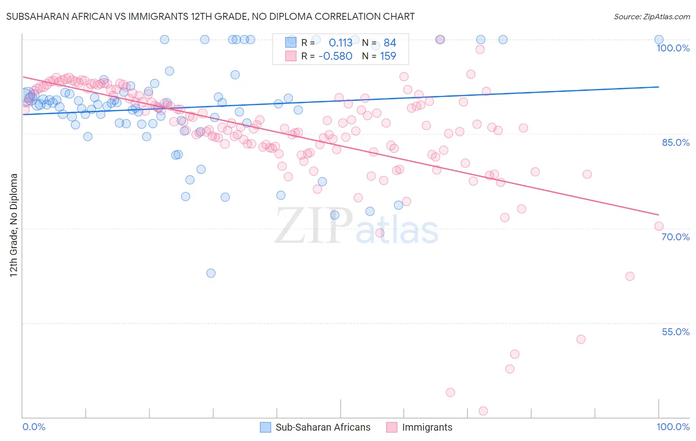 Subsaharan African vs Immigrants 12th Grade, No Diploma
