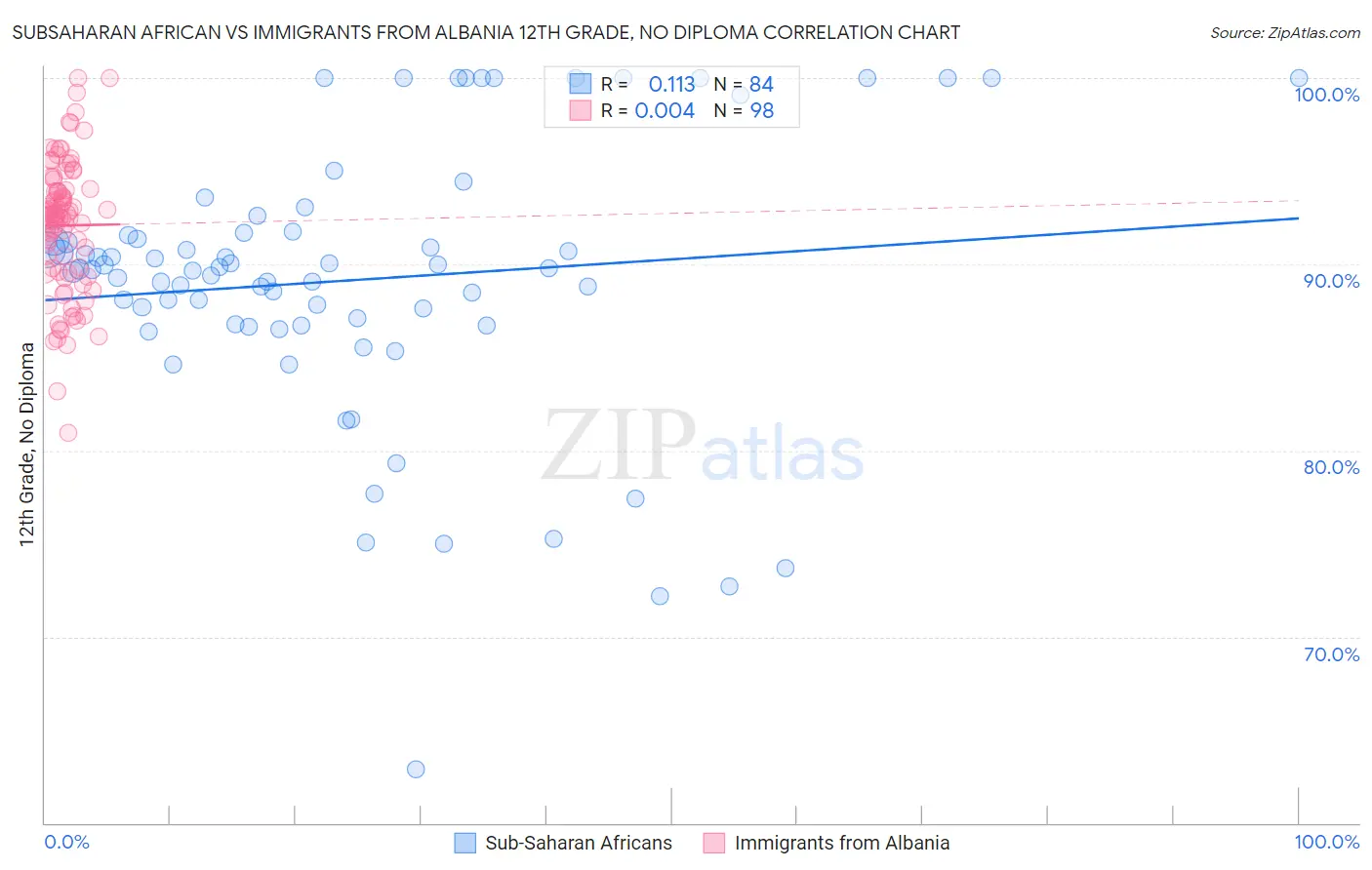 Subsaharan African vs Immigrants from Albania 12th Grade, No Diploma